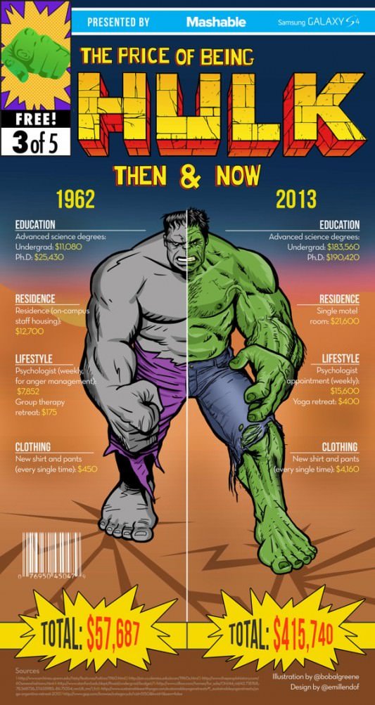 Incredible Hulk Infographic