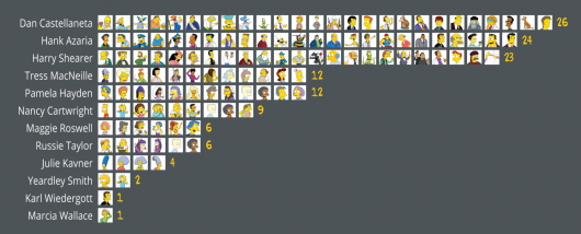 The Simpsons Voice Actors